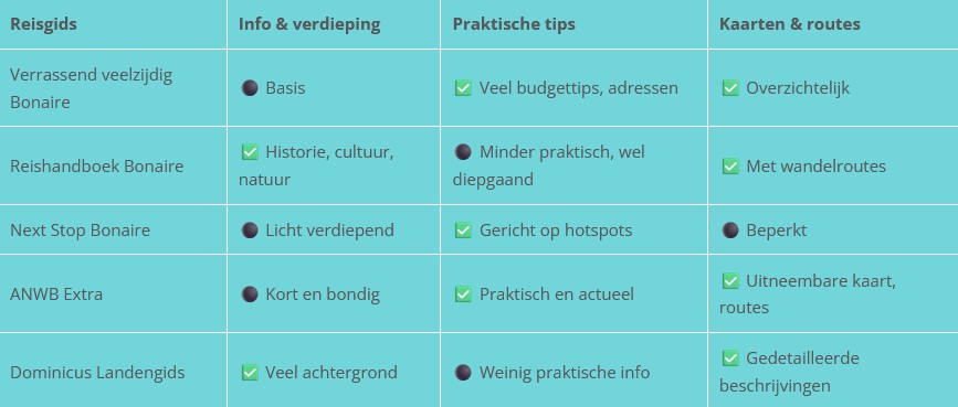 Overzicht reisgids Bonaire
